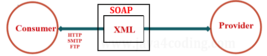 soap-tutorial-3